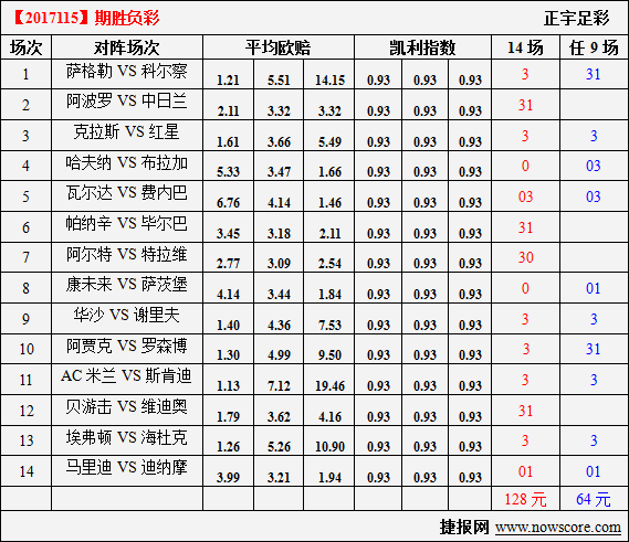 胜负彩17115期凯利指数分析：华沙军团谢“谢”那个夫