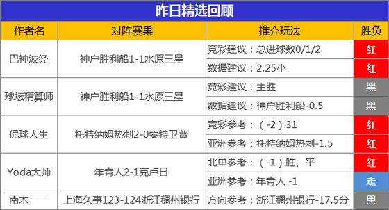 10日推介汇总：昨日10作者旗开得胜 Yoda继续奏凯