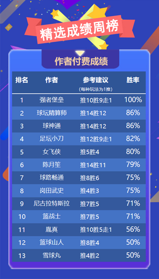 作者周榜：上周作者团战绩彪炳 禅师、强者全胜姿态问鼎榜首
