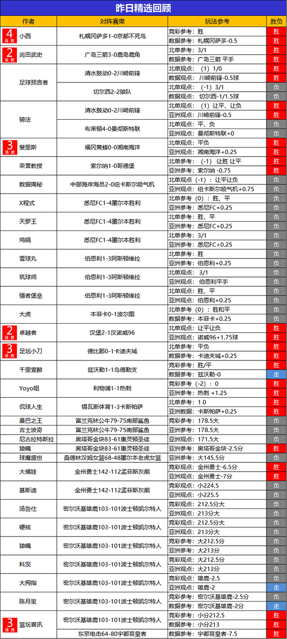 07日回顾：篮坛喜讯 乘风猎人2场全胜 斐里斯8胜7