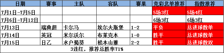 挪超冲击4连红! 斯达何时才能取得首胜