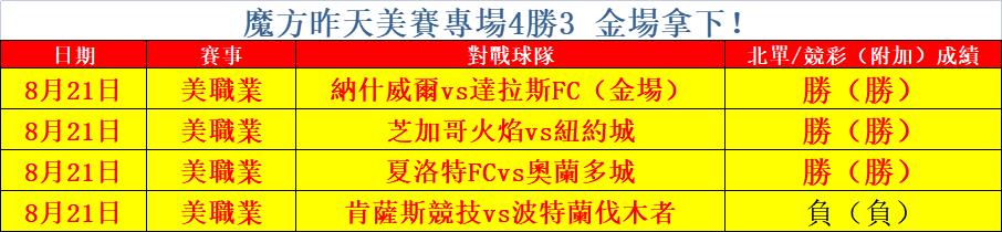 高偏報告：美賽金場近51勝35 凈+21