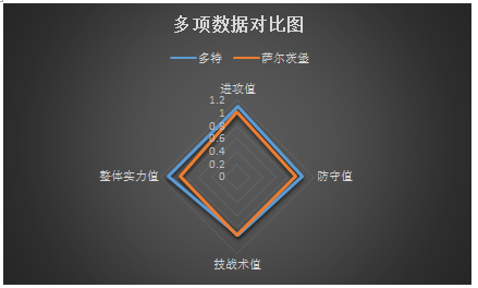 多特蒙德vs萨尔茨堡 红牛客场被“蜂”蛰！