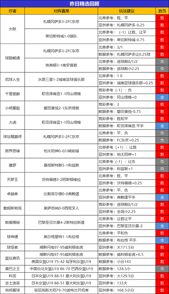 14日回顾：大眯 篮坛喜讯昨日2场全胜 狙击手临场9胜8