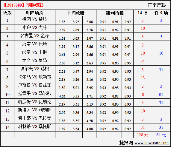 胜负彩17080期凯利指数分析：湘南改变主场颓势