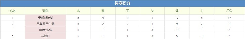RB莱比锡vs曼城 双方战意存疑今仗或例行公事？