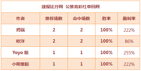 红人榜：Yoyo姐近10中9 中山、生哥篮球连红