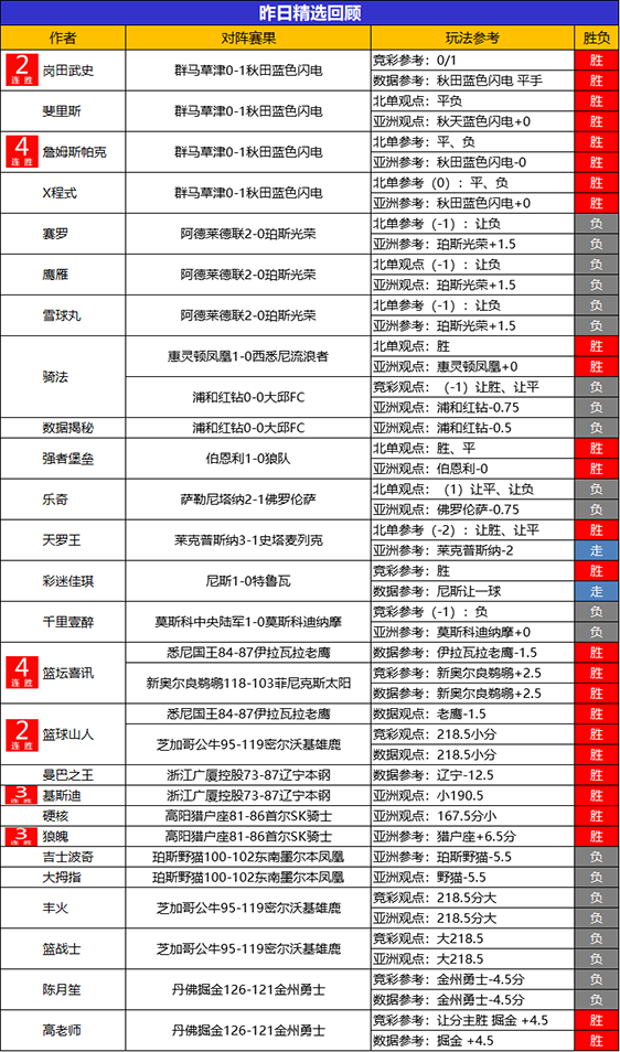 24日回顾：篮球山人精选2场全胜 糖果临场8胜6