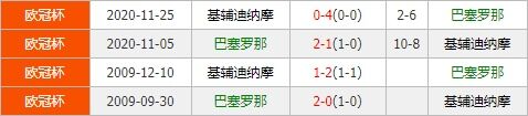巴塞罗那vs基辅迪纳摩 巴萨伤员回归首胜刻不容缓