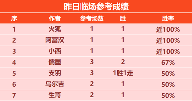 喜报：小西临场参考重启连胜 硬核精选篮球连胜5场