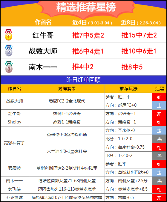 4日推荐汇总：侃球人生近34场胜率79% 红牛哥4天收红