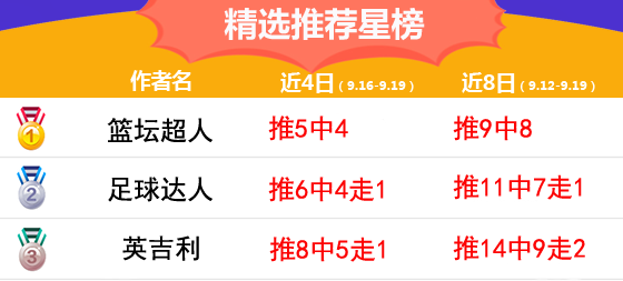 19日推荐汇总：A级狙击手5连胜 足球达人8天命中率70%
