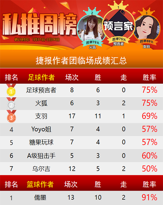 作者周榜：天罗王 特纳姆精选弹无虚发 预言者 火狐临场并列第一