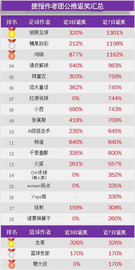 作者周榜：Winson视点全红登榜首 小西88%胜率紧追其后