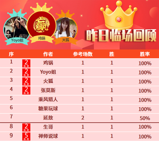 18日成绩汇总：侃球火力全开12胜10 鸡锅8胜6状态不俗