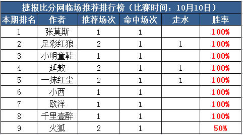 10日打赏汇总：欧洋稳胆5连飘红 小明、红尘好料不断