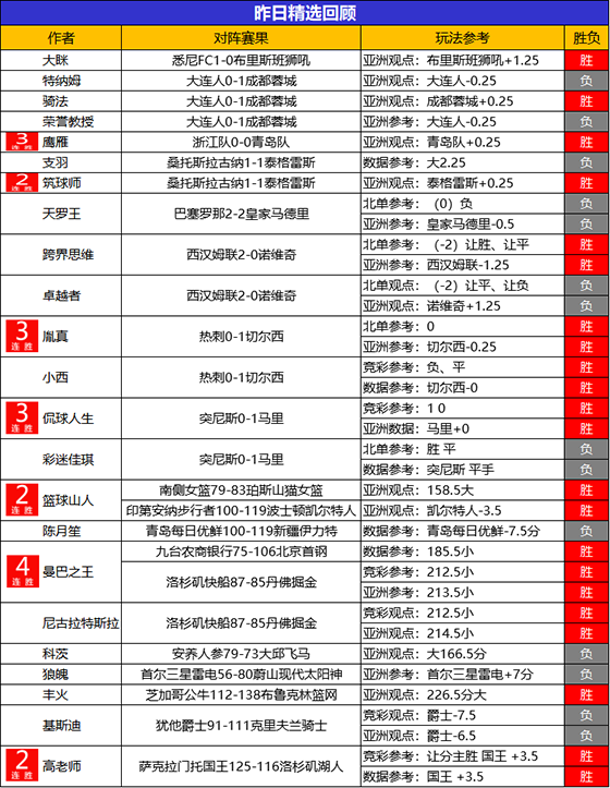 12日回顾：山人 曼巴昨2场全胜 Yoyo 乌尔吉斩获4连胜
