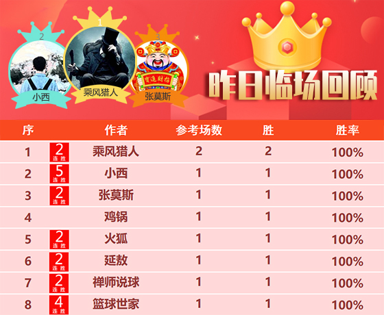 07日成绩汇总：乘风猎人昨日2场全胜 8位作者精选旗开得胜