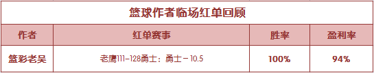红人榜：火狐公推8连胜 篮彩老吴临场再获红单