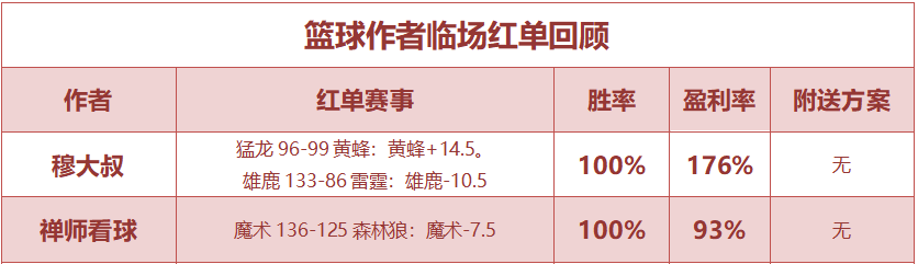 红人榜：小西3连红+近7中6 禅师看球红单双线齐发