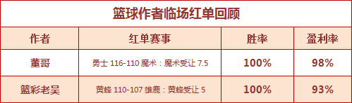 红人榜：红狼、渣叔单日推3中3 穆大叔临场2单全红