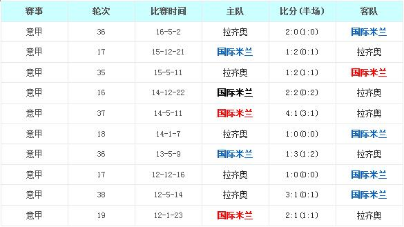 国际米兰vs拉齐奥前瞻:皮奥利志在射蓝鹰
