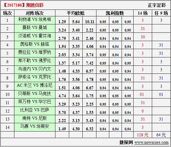 胜负彩17186期凯利指数分析：巴萨击沉潜水艇