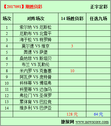 胜负彩17091期必发指数分析：维京的发挥让人失望