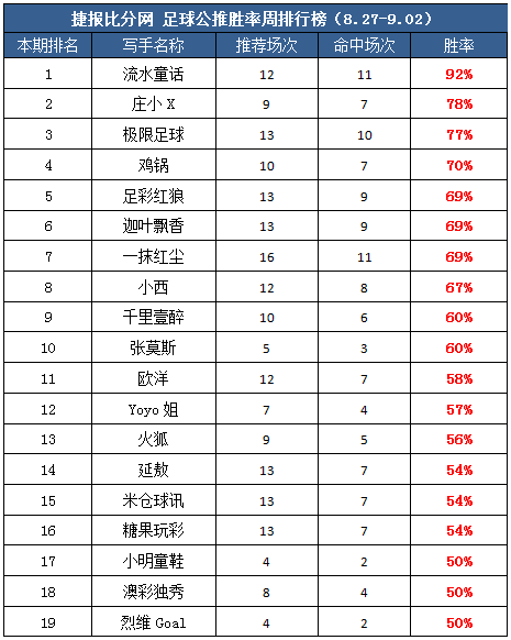 作者周榜：庄小X临场12中10 流水童话公推10连红