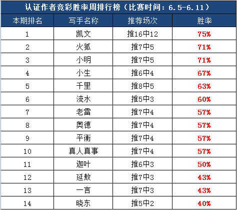 作者团周榜:前三胜率超70% 篮球作者凯文16红12