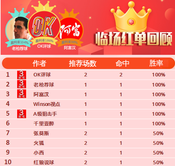 17日推荐汇总：阿富3连红迎接新一周 红牛中10倍方案