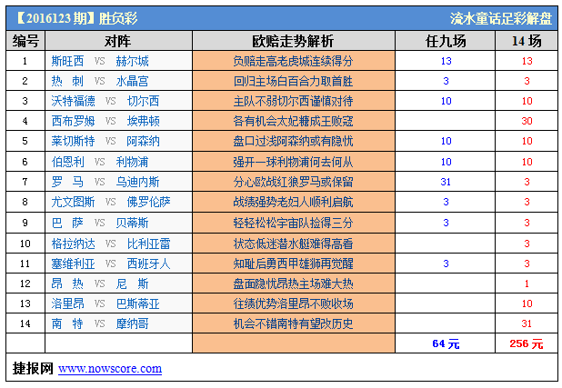 胜负彩16123期威廉希尔解析：小纳纳依然开浅盘