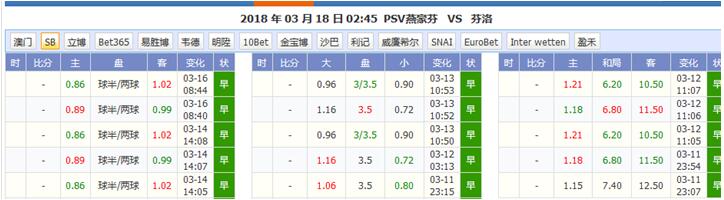 PSV埃因霍温vs芬洛   实力差距明显，芬洛难逃一败