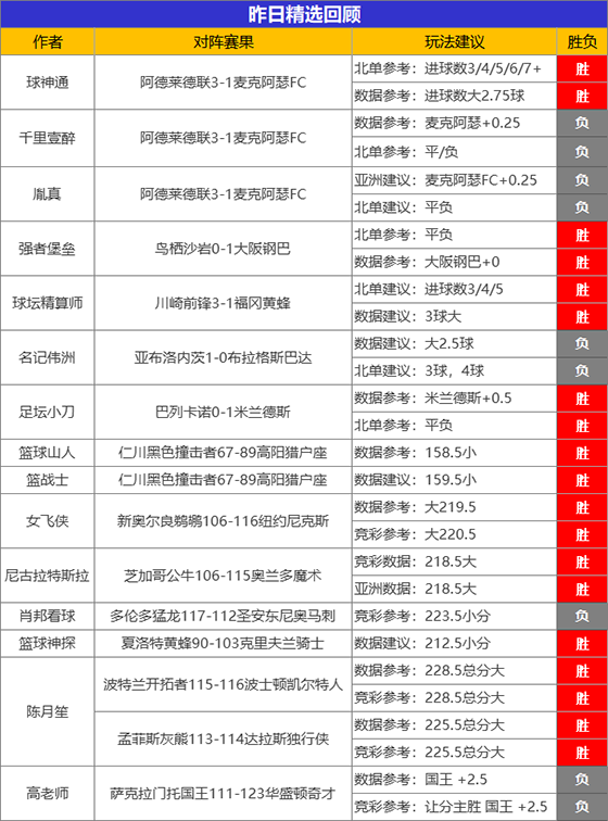 14日成绩汇总：昨精选专区胜率70% 糖果6连胜延续巅峰状态