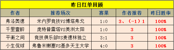红人榜：昨南美杯赛全红单 周五中超临场送料