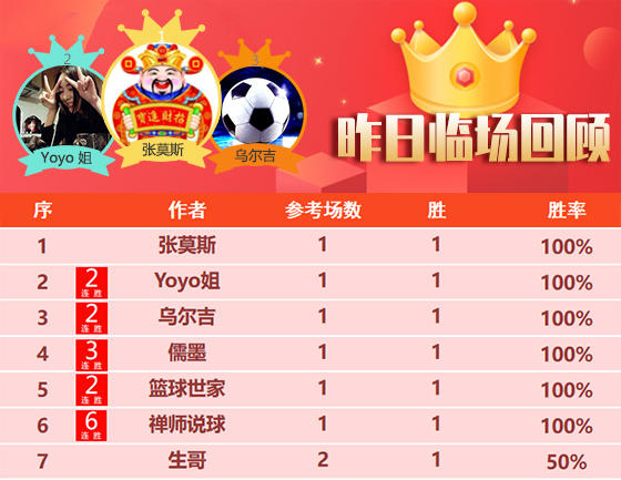 26日成绩汇总：雪球丸精选2场全胜 儒墨篮球建议11胜9