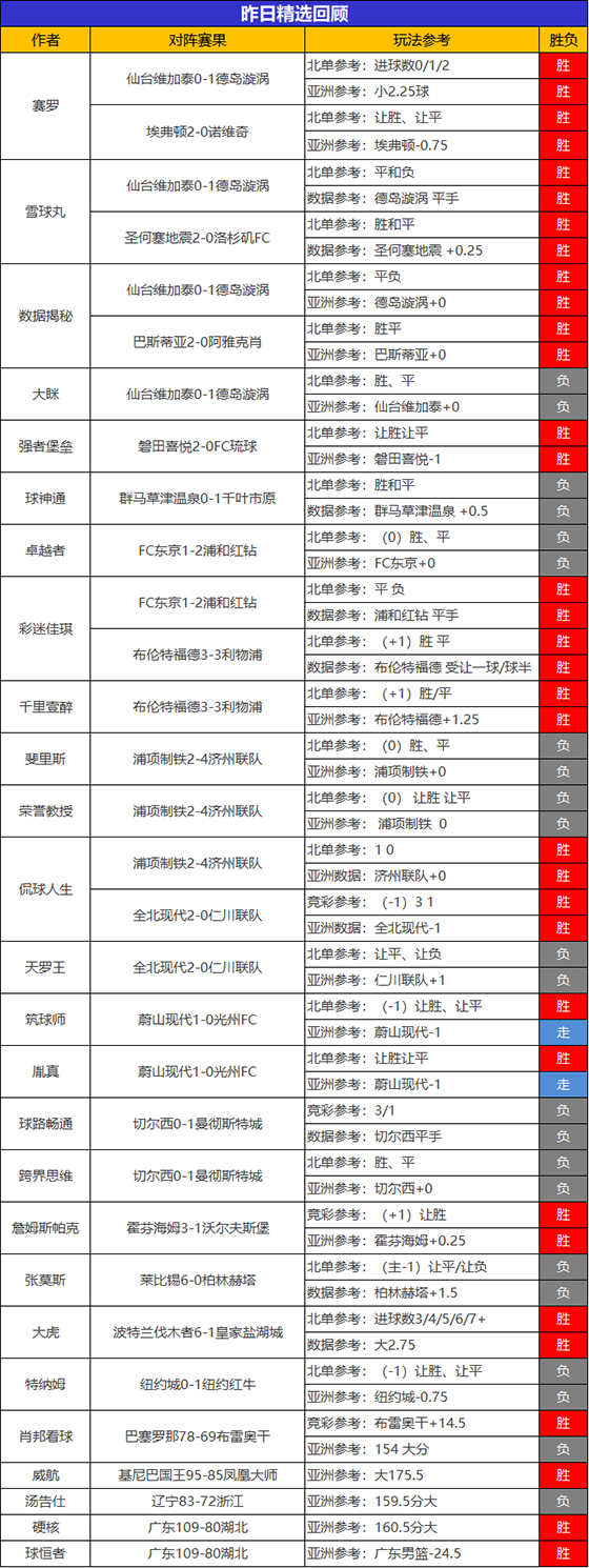 25日回顾:实力见证!5位作者昨日信心精选斩获双胜