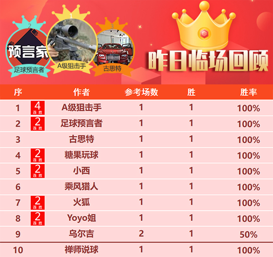 09日成绩汇总：狙击手4连胜状态在线 足坛小刀澳甲5连胜