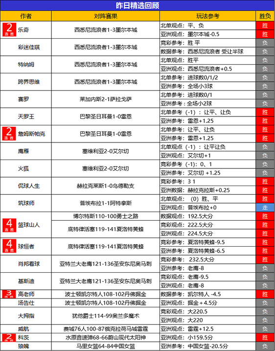 11日回顾：篮球山人近2天4场全胜 球恒者NBA喜获4连胜