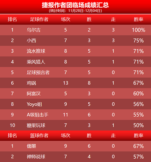 作者周榜：乌尔吉 乐奇全胜夺冠 高老师 揭秘 高老星胜率达8成
