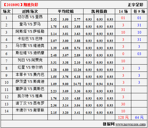 胜负彩18092期凯利指数分析：罗马斗不过皇马