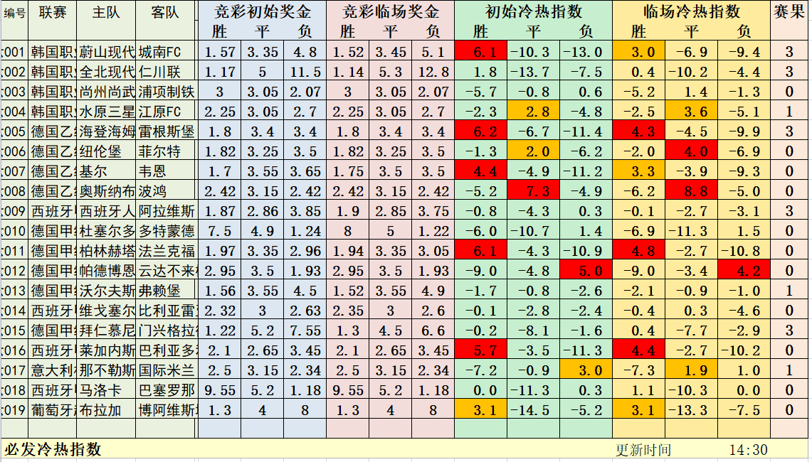 6月14日必发冷热指数，连中三关高奖组合！