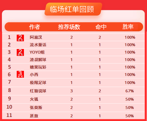2日推荐汇总：渣叔解球迎来双红之夜 小西冲击4连红