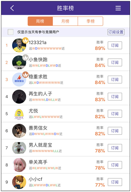 昨日周榜:123321a推荐10连红 尤悦4场全红