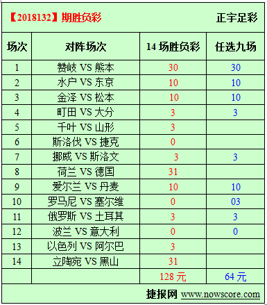 胜负彩18132期必发指数分析：荷兰有望破劲敌