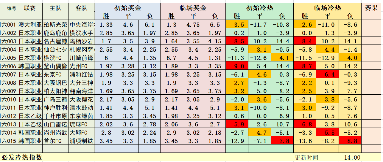 7月18日早场日韩冷热指数：日系冲击11连红！