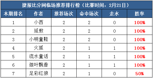 　21日打赏汇总：人日祈福纳吉 捷报拜年红单到！