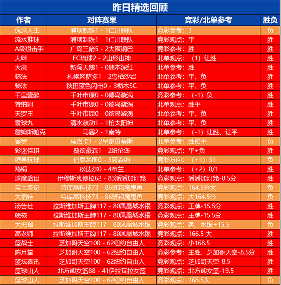 20日回顾:乌尔吉 骑法昨日2场全胜 陈月笙近13胜11