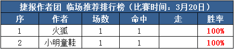20日推荐汇总：火狐单场收下1.07高奖 小明近8场7红1走