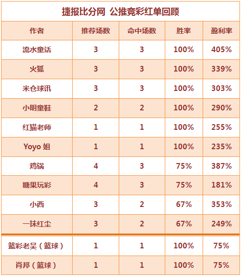 红人榜：小明公推近20中18 火狐4天连红9场